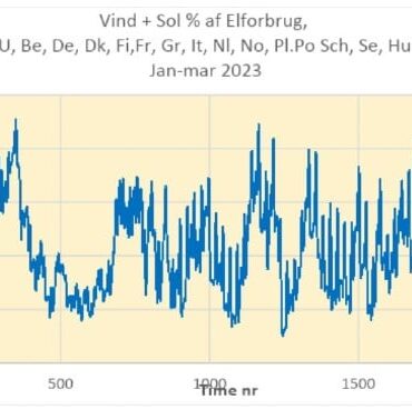 Den Korte Avis | Danmarks omstilling til grøn energi halter