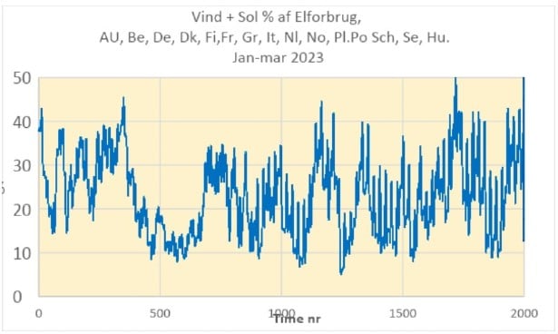 Den Korte Avis | Danmarks omstilling til grøn energi halter