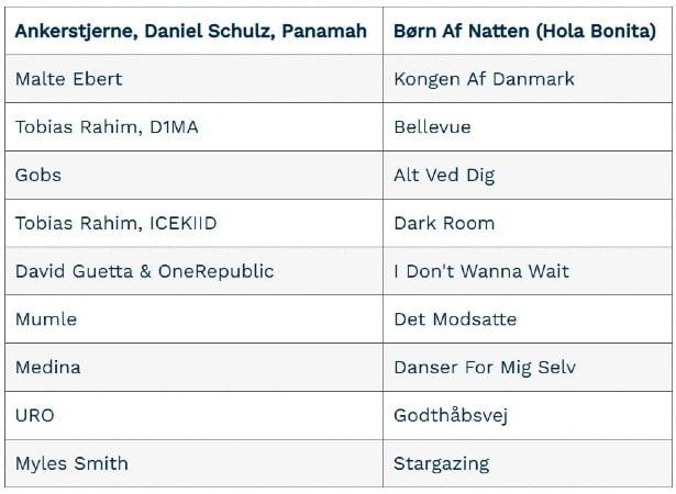 Den Korte Avis | Dansk musik hittede: De fem mest lyttede sommernumre er alle danske