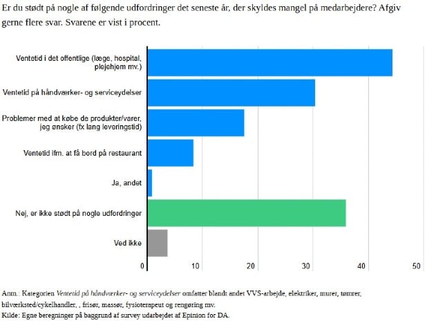 Den Korte Avis | Mange danskere oplever medarbejdermanglen i hverdagen