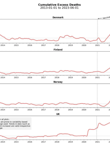 Dødeligheden i Danmark tredoblet efter covid-vax « Snaphanen.dk