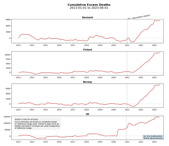 Dødeligheden i Danmark tredoblet efter covid-vax « Snaphanen.dk