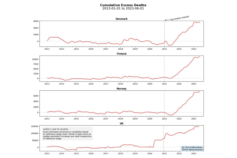 Dødeligheden i Danmark tredoblet efter covid-vax « Snaphanen.dk