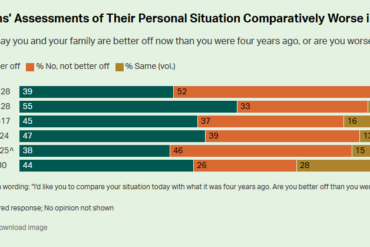 Over halvdelen af amerikanerne har det værre i dag end for fire år siden