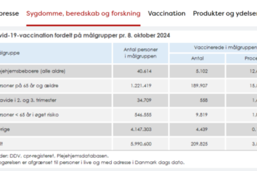 Vaccinationstilslutning i Danmark pr. 8.10 « Snaphanen.dk