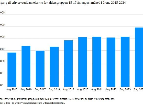 Den Korte Avis | Flere under 18 år starter på en erhvervsuddannelse trods en samlet nedgang