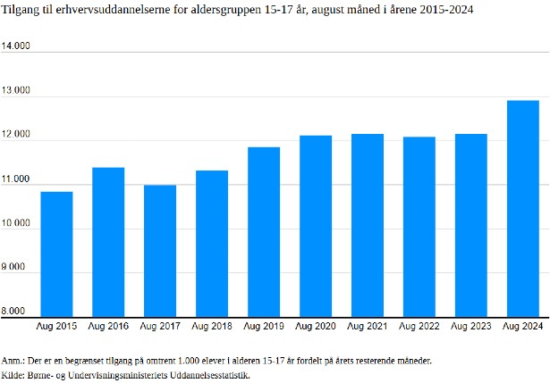 Den Korte Avis | Flere under 18 år starter på en erhvervsuddannelse trods en samlet nedgang