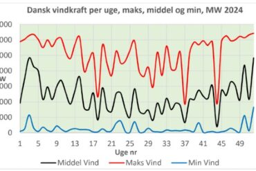 Den Korte Avis | Vind og Sol kan ikke sikre stabil og billig grøn el