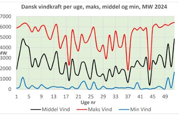 Den Korte Avis | Vind og Sol kan ikke sikre stabil og billig grøn el