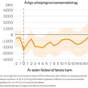 Den Korte Avis | Ny rapport: Mødre taber titusindvis af kroner på bare én måneds barsel