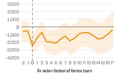 Den Korte Avis | Ny rapport: Mødre taber titusindvis af kroner på bare én måneds barsel