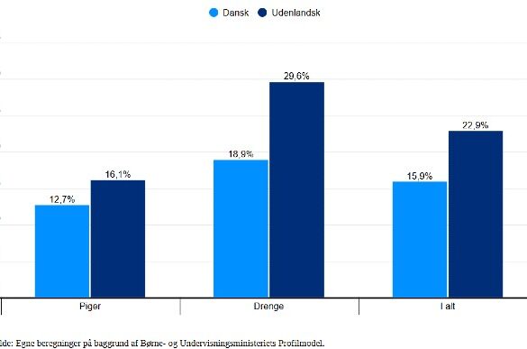 Den Korte Avis | 1 ud af 6 unge forventes ikke at gennemføre en ungdomsuddannelse efter folkeskolen