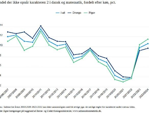 Den Korte Avis | Flere piger end drenge består ikke dansk og matematil ved Folkeskolens afgangsprøve