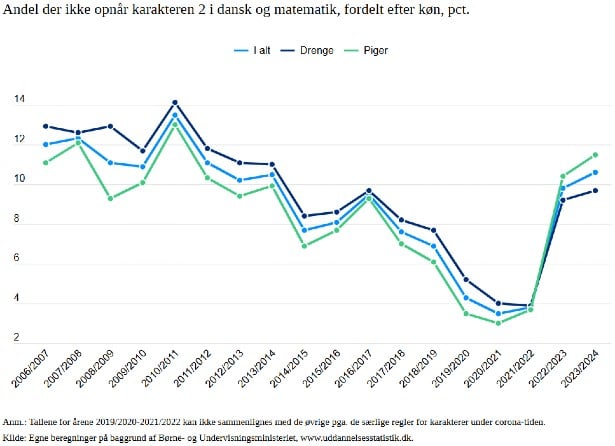 Den Korte Avis | Flere piger end drenge består ikke dansk og matematil ved Folkeskolens afgangsprøve