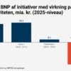 Den Korte Avis | Ny CEPOS-analyse: Politiske tiltag under SVM-regeringen svækker produktiviteten