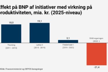 Den Korte Avis | Ny CEPOS-analyse: Politiske tiltag under SVM-regeringen svækker produktiviteten