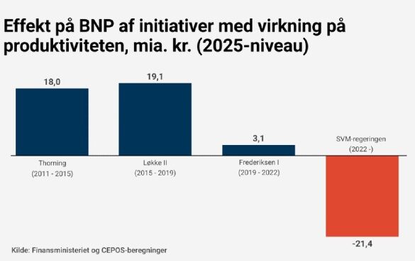 Den Korte Avis | Ny CEPOS-analyse: Politiske tiltag under SVM-regeringen svækker produktiviteten