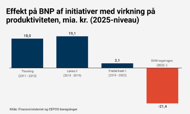 Den Korte Avis | Ny CEPOS-analyse: Politiske tiltag under SVM-regeringen svækker produktiviteten