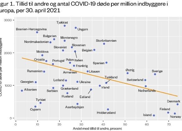 Den Korte Avis | Ny forskning: Tillid kan have reddet liv og milliarder under pandemien