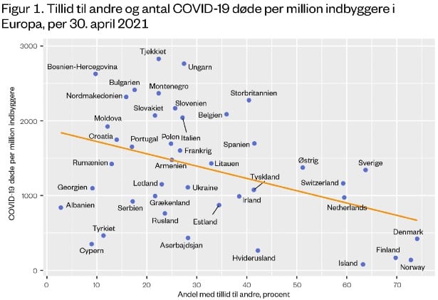 Den Korte Avis | Ny forskning: Tillid kan have reddet liv og milliarder under pandemien