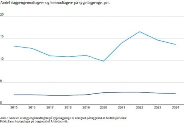 Den Korte Avis | Ny undersøgelse fra Dansk Arbejdsgiverforening: Ledige har ekstremt højt sygefravær