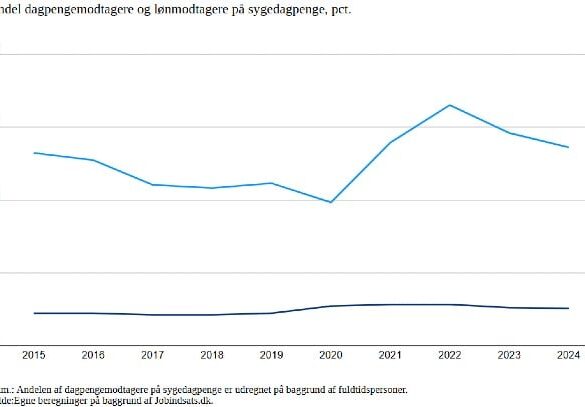 Den Korte Avis | Ny undersøgelse fra Dansk Arbejdsgiverforening: Ledige har ekstremt højt sygefravær