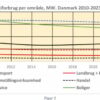 Den Korte Avis | Artikel 2 – Udviklingen i Danmarks energiforbrug