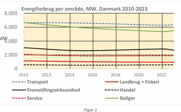 Den Korte Avis | Artikel 2 – Udviklingen i Danmarks energiforbrug