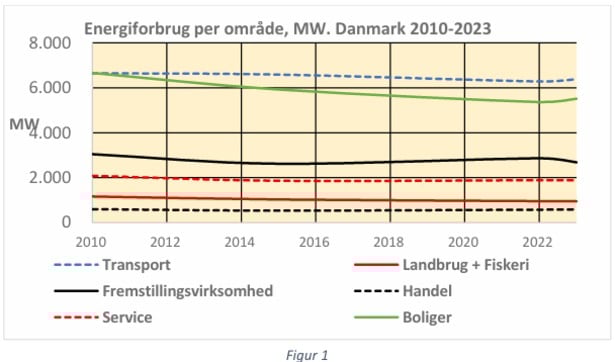 Den Korte Avis | Artikel 2 – Udviklingen i Danmarks energiforbrug