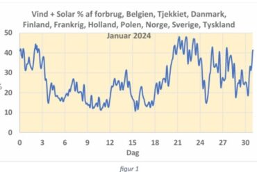 Den Korte Avis | Udbygning af energinet i Europa kan ikke baseres på vind og sol alene – det kræver atomkraft for at være stabil