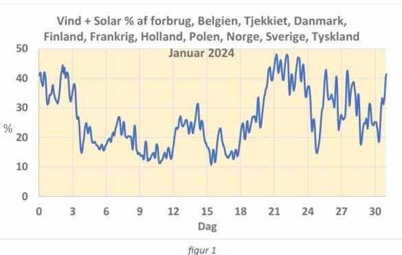 Den Korte Avis | Udbygning af energinet i Europa kan ikke baseres på vind og sol alene – det kræver atomkraft for at være stabil