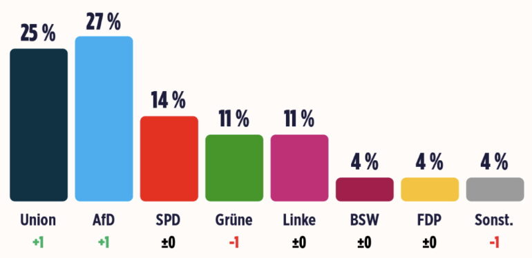 Ny rekordmåling for AfD i Tyskland