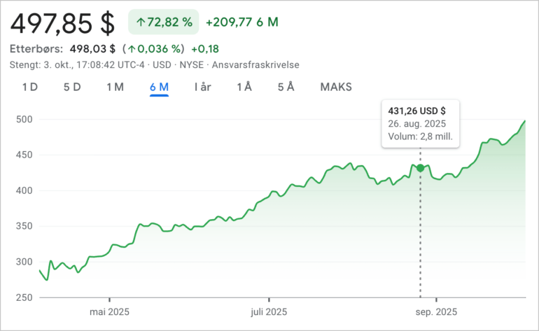 Oliefonden har tabt milliarder på boykot af Caterpillar
