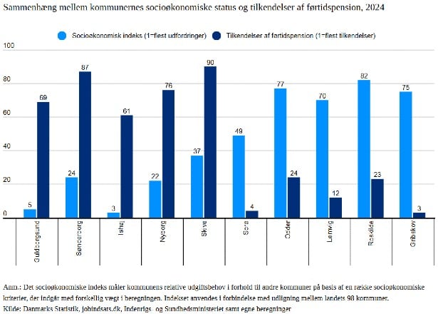 Den Korte Avis | Stor variation i tildeling af førtidspension på tværs af kommuner