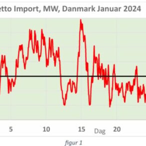 Den Korte Avis | Vind og sol slår ikke til – derfor er Danmark i dag dybt afhængig af importeret elektricitet