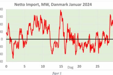 Den Korte Avis | Vind og sol slår ikke til – derfor er Danmark i dag dybt afhængig af importeret elektricitet