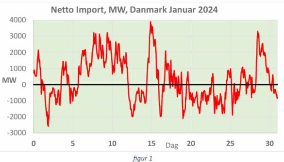 Den Korte Avis | Vind og sol slår ikke til – derfor er Danmark i dag dybt afhængig af importeret elektricitet