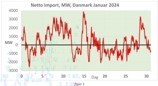 Den Korte Avis | Vind og sol slår ikke til – derfor er Danmark i dag dybt afhængig af importeret elektricitet
