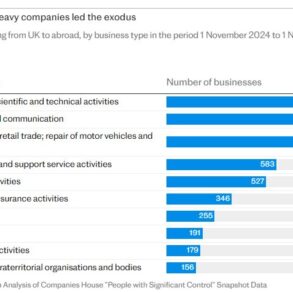 Virksomhedsejere flygter fra Stor­britannien forud for "dommedags­budgettet"