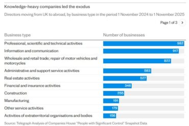 Virksomhedsejere flygter fra Stor­britannien forud for "dommedags­budgettet"