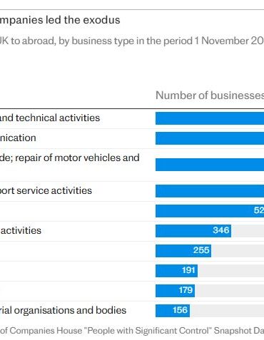Virksomhedsejere flygter fra Stor­britannien forud for "dommedags­budgettet"