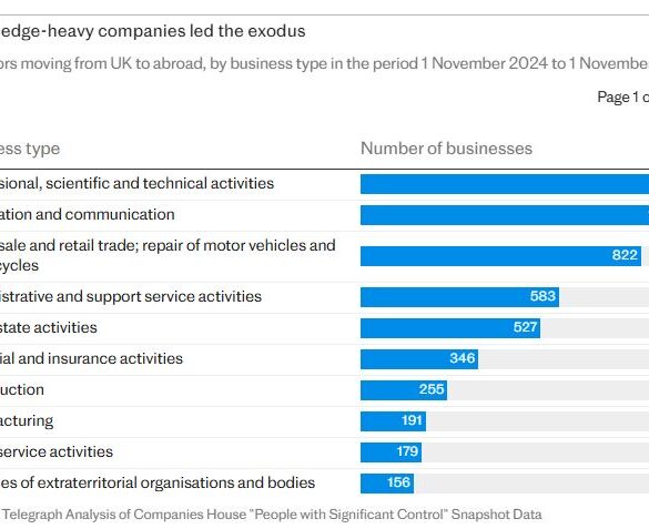 Virksomhedsejere flygter fra Stor­britannien forud for "dommedags­budgettet"