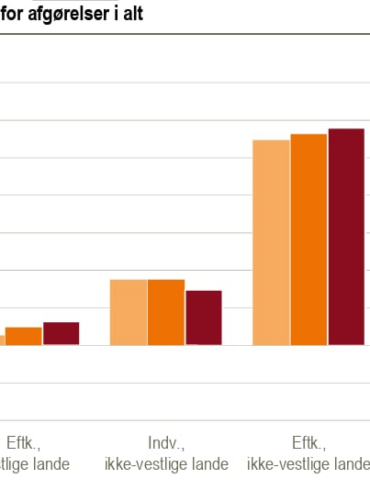 Årtiers integrationsfiasko i tal