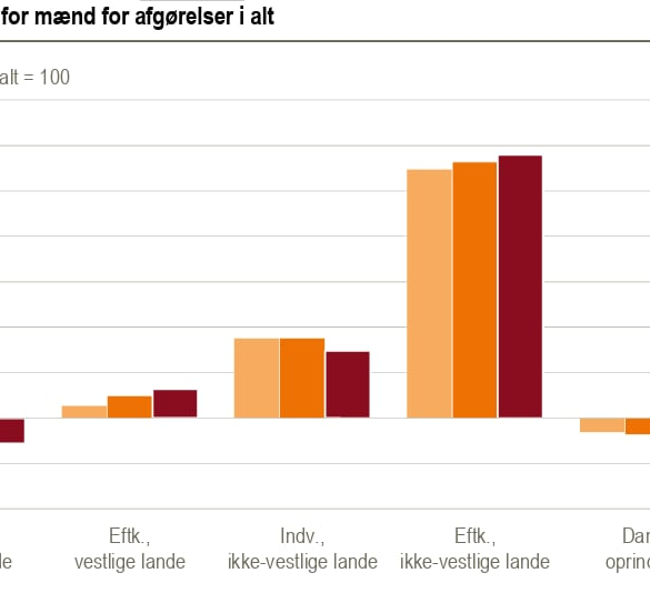 Årtiers integrationsfiasko i tal