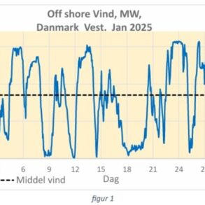 Den Korte Avis | Danmark bygger havvindmølleparker for at eksportere strøm – men det kan ende i ustabil overproduktion