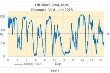 Den Korte Avis | Danmark bygger havvindmølleparker for at eksportere strøm – men det kan ende i ustabil overproduktion