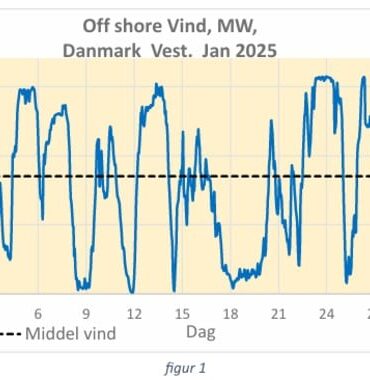 Den Korte Avis | Danmark bygger havvindmølleparker for at eksportere strøm – men det kan ende i ustabil overproduktion