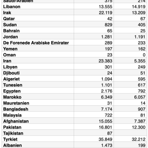 Det reelle antal muslimer i Danmark er en velbevaret hemmelighed – 24NYT