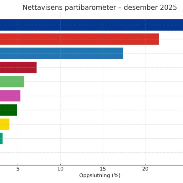 Sylvi Listhaug FRP, knuser statsminister Støre der falder drastisk i ny meningsmåling