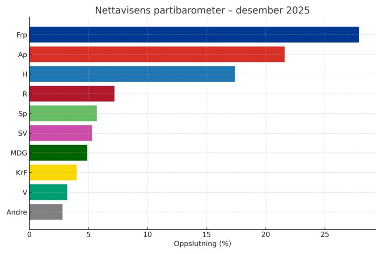 Sylvi Listhaug FRP, knuser statsminister Støre der falder drastisk i ny meningsmåling